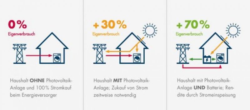 Brebel Dieses Energiesparende Generationshaus garantiert dem modernen Bauherrn und seiner Familie ein außergewöhnliches Wohnerlebnis