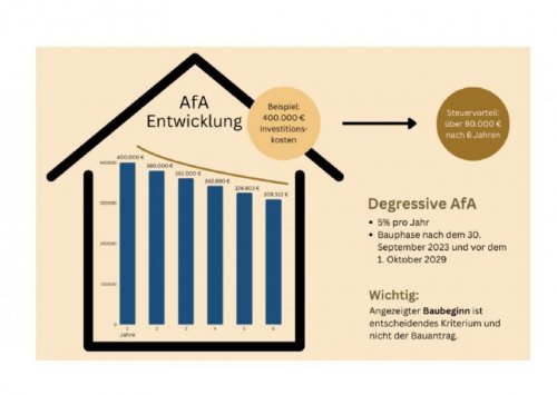 Jestetten Etagenwohnung 3 Zimmerwohnung OG mit Balkon ca. 86 m² mit Lift, Klimafreundlicher Neubau- Jestetten Altenburg Wohnung kaufen