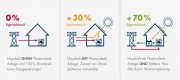 Schwedeneck offen und doch abgetrennt präsentiert sich der Wohn-/Essbereich, Energiesparend und nachhaltig der Baustil, modernes Haus voll